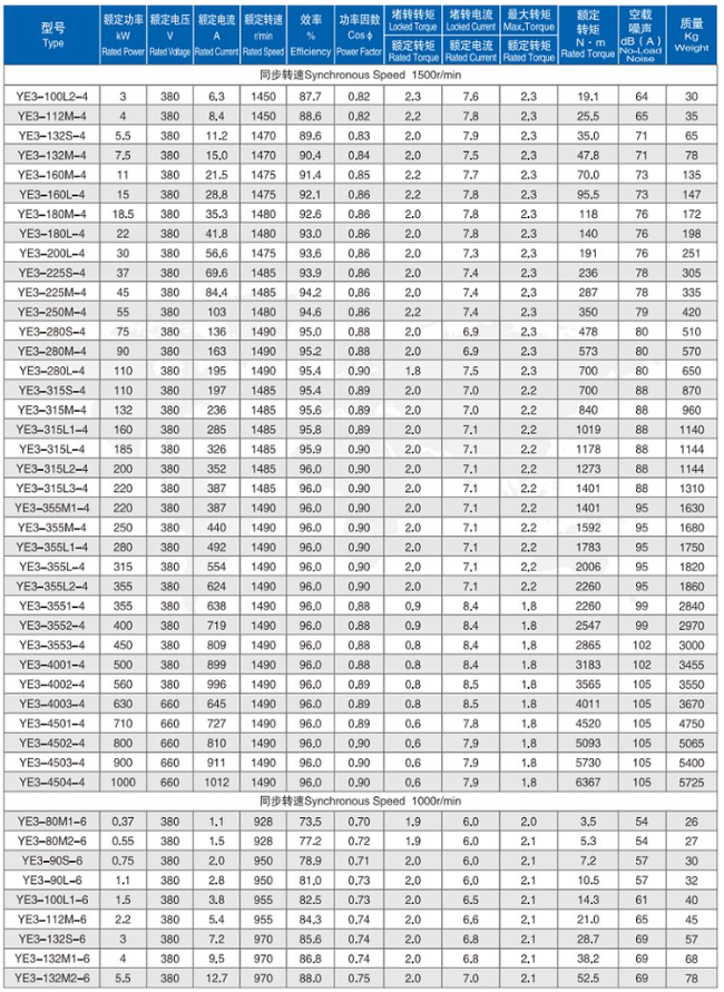 YE3-112M-6四六极电机参数表
